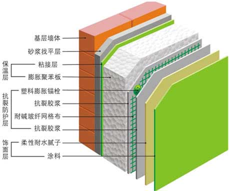 羟丙基甲基纤维素，保温砂浆